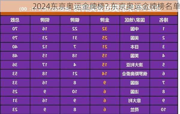 东京奥运金牌榜?,东京奥运金牌榜名单