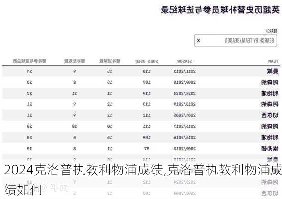 克洛普执教利物浦成绩,克洛普执教利物浦成绩如何