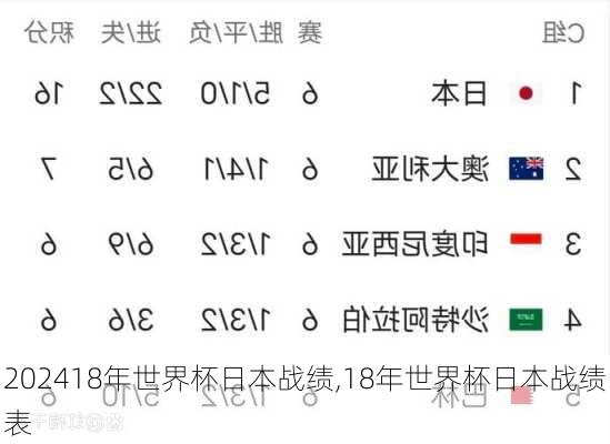 18年世界杯日本战绩,18年世界杯日本战绩表