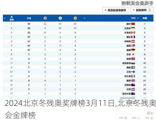 北京冬残奥奖牌榜3月11日,北京冬残奥会金牌榜