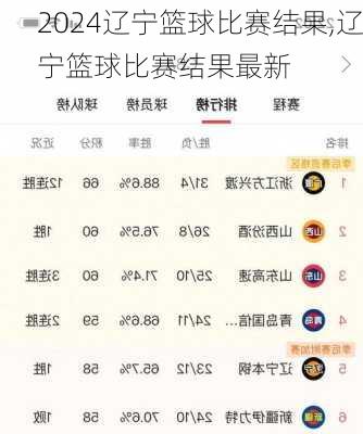 辽宁篮球比赛结果,辽宁篮球比赛结果最新