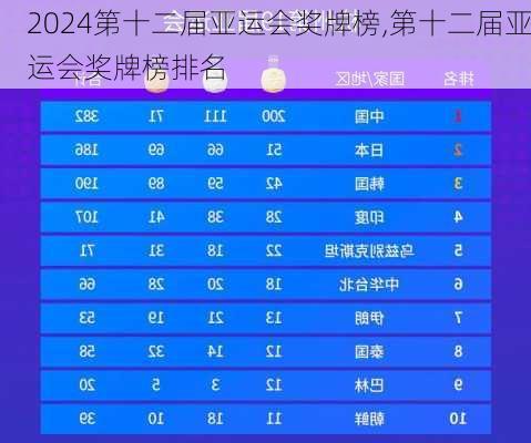 第十二届亚运会奖牌榜,第十二届亚运会奖牌榜排名