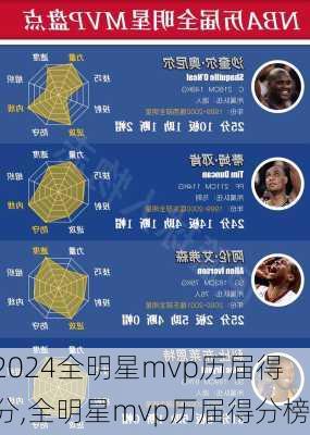 全明星mvp历届得分,全明星mvp历届得分榜