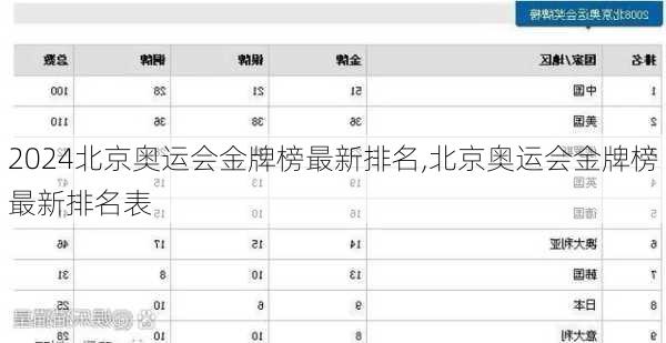 北京奥运会金牌榜最新排名,北京奥运会金牌榜最新排名表