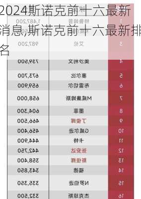 斯诺克前十六最新消息,斯诺克前十六最新排名