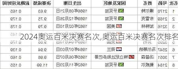 奥运百米决赛名次,奥运百米决赛名次排名