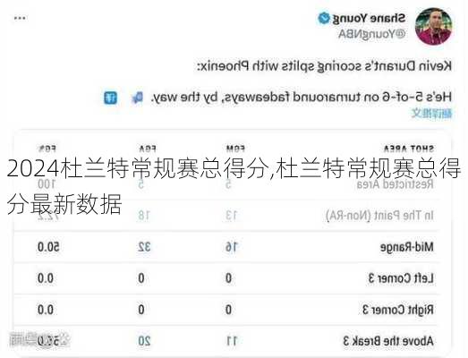 杜兰特常规赛总得分,杜兰特常规赛总得分最新数据