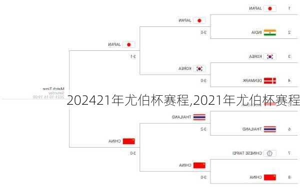 21年尤伯杯赛程,2021年尤伯杯赛程