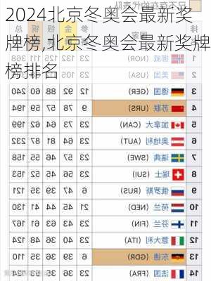 北京冬奥会最新奖牌榜,北京冬奥会最新奖牌榜排名