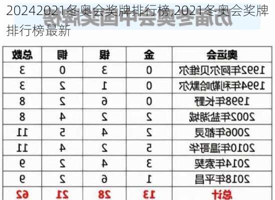 2021冬奥会奖牌排行榜,2021冬奥会奖牌排行榜最新