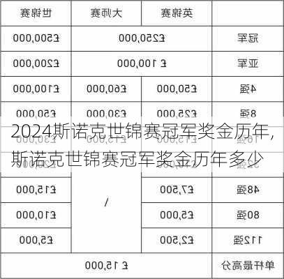 斯诺克世锦赛冠军奖金历年,斯诺克世锦赛冠军奖金历年多少