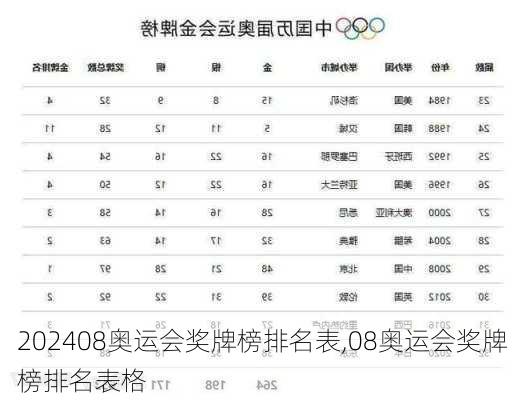 08奥运会奖牌榜排名表,08奥运会奖牌榜排名表格