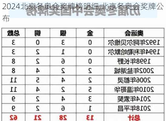 北京冬奥会奖牌榜明细,北京冬奥会奖牌公布
