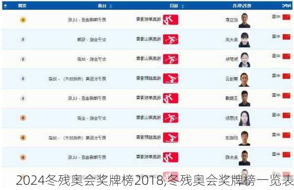 冬残奥会奖牌榜2018,冬残奥会奖牌榜一览表