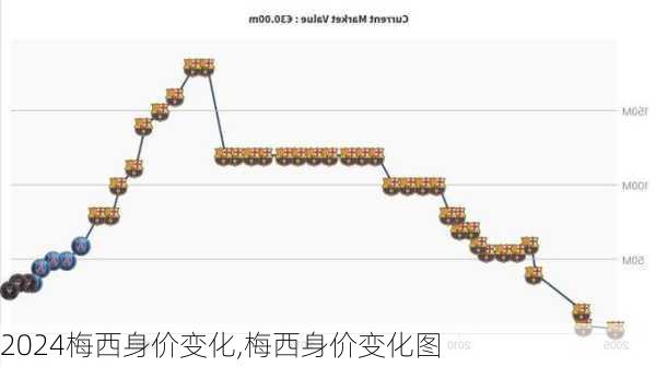 梅西身价变化,梅西身价变化图