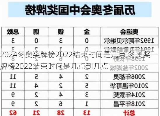 冬奥奖牌榜2022结束时间是几点,冬奥奖牌榜2022结束时间是几点到几点