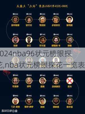 nba96状元榜眼探花,nba状元榜眼探花一览表