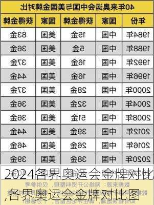 各界奥运会金牌对比,各界奥运会金牌对比图
