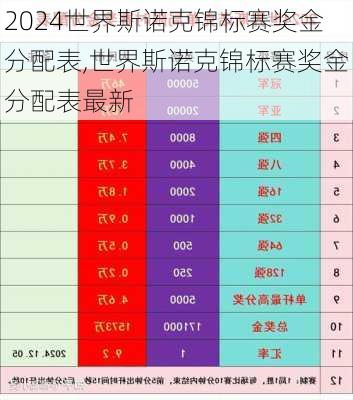 世界斯诺克锦标赛奖金分配表,世界斯诺克锦标赛奖金分配表最新