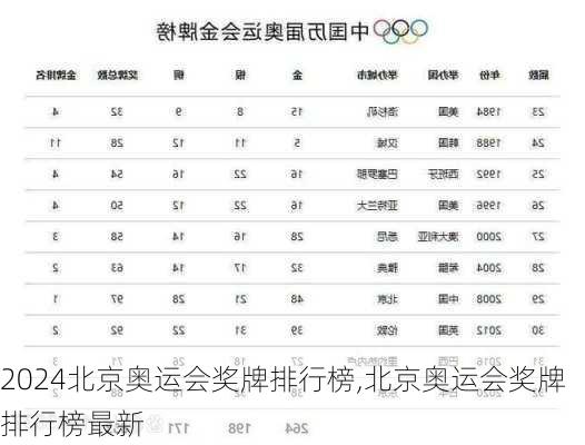 北京奥运会奖牌排行榜,北京奥运会奖牌排行榜最新